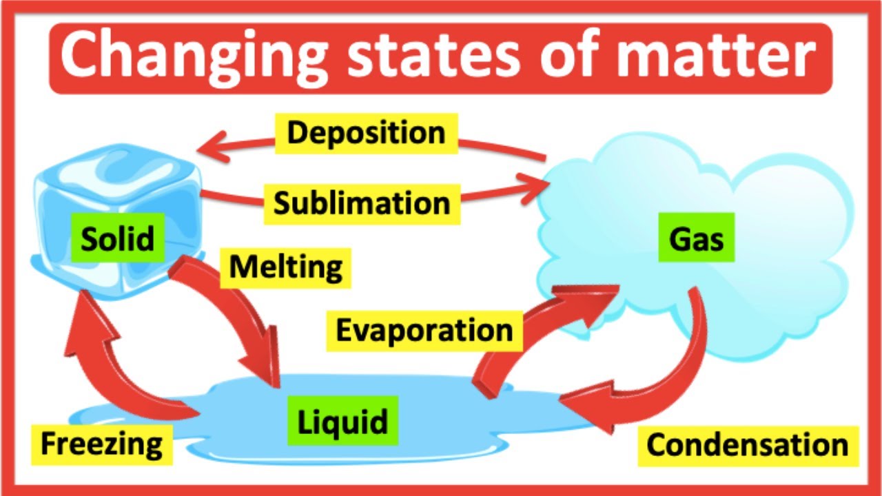 Changing states of matter 🔁| Melting, Freezing, Evaporation, Condensation, Deposition & Sublimation