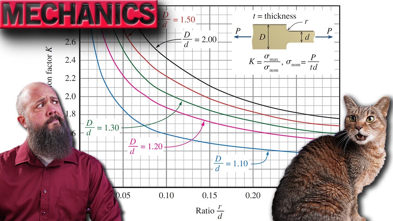 How to Read Stress Concentration Tables - Hole and Shoulder Fillet