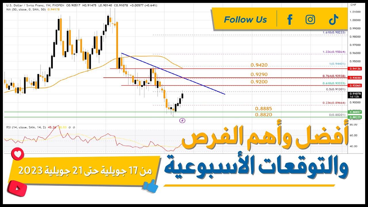 التحليل الأسبوعي للأزواج + أفضل وأهم الفرص والتوقعات من 17 جويلية حتى 21 جويلية 2023