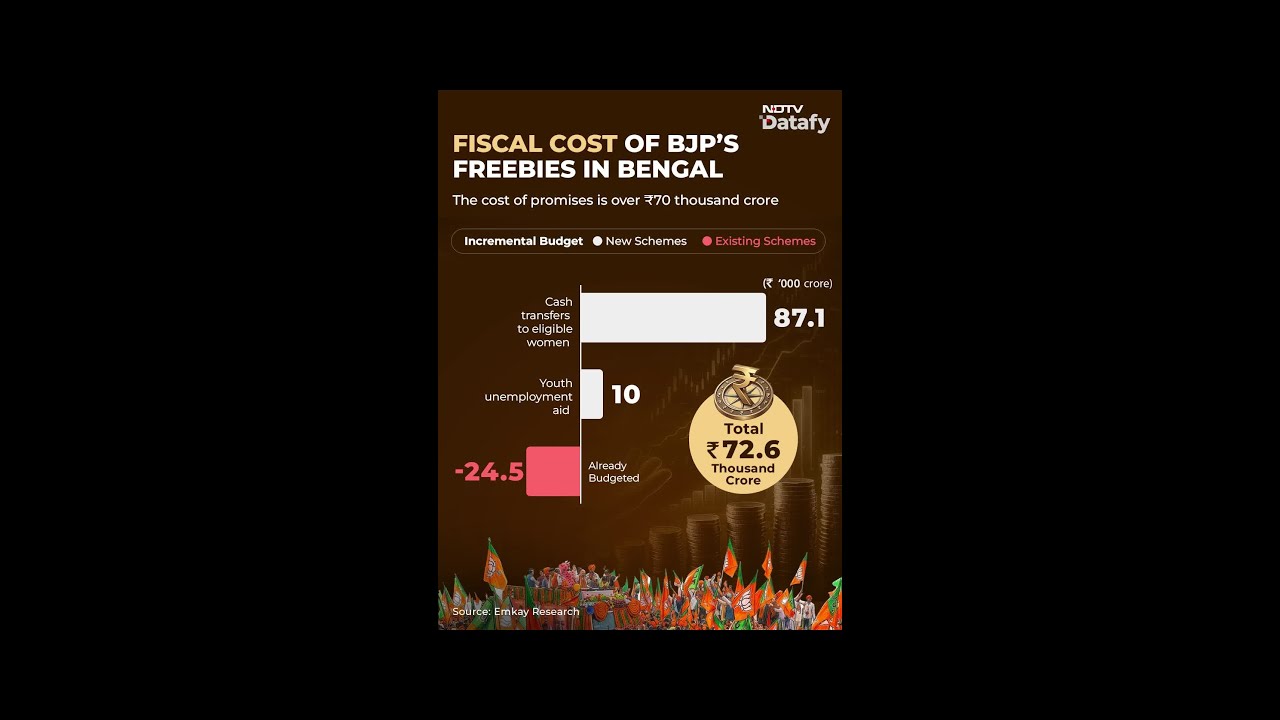 Bengal Results 2026 | Breaking Down BJP&rsquo;s Bengal Welfare Bill