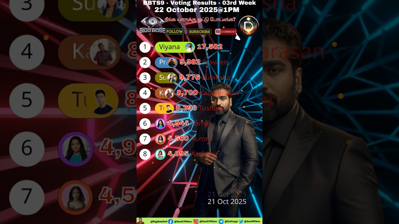 Bigg Boss 9 Tamil 03rd Week Voting Results / Bigg Boss Tamil 9 Promo Today #biggboss #bbt9 #shorts