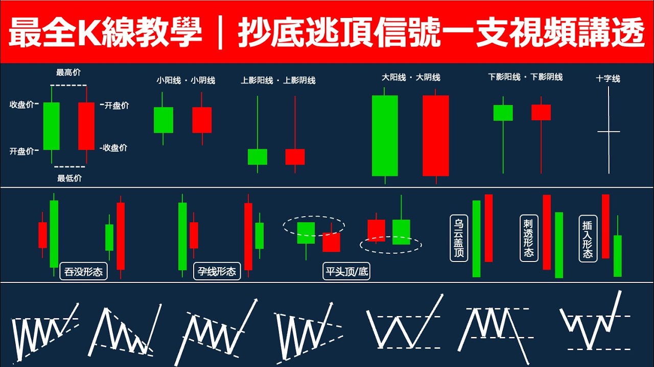 不會看K線＝亂賭！｜最全K線教學，抄底逃頂信號全集｜投資理財 &times; 美股 &times; 加密貨幣 &times; ETF