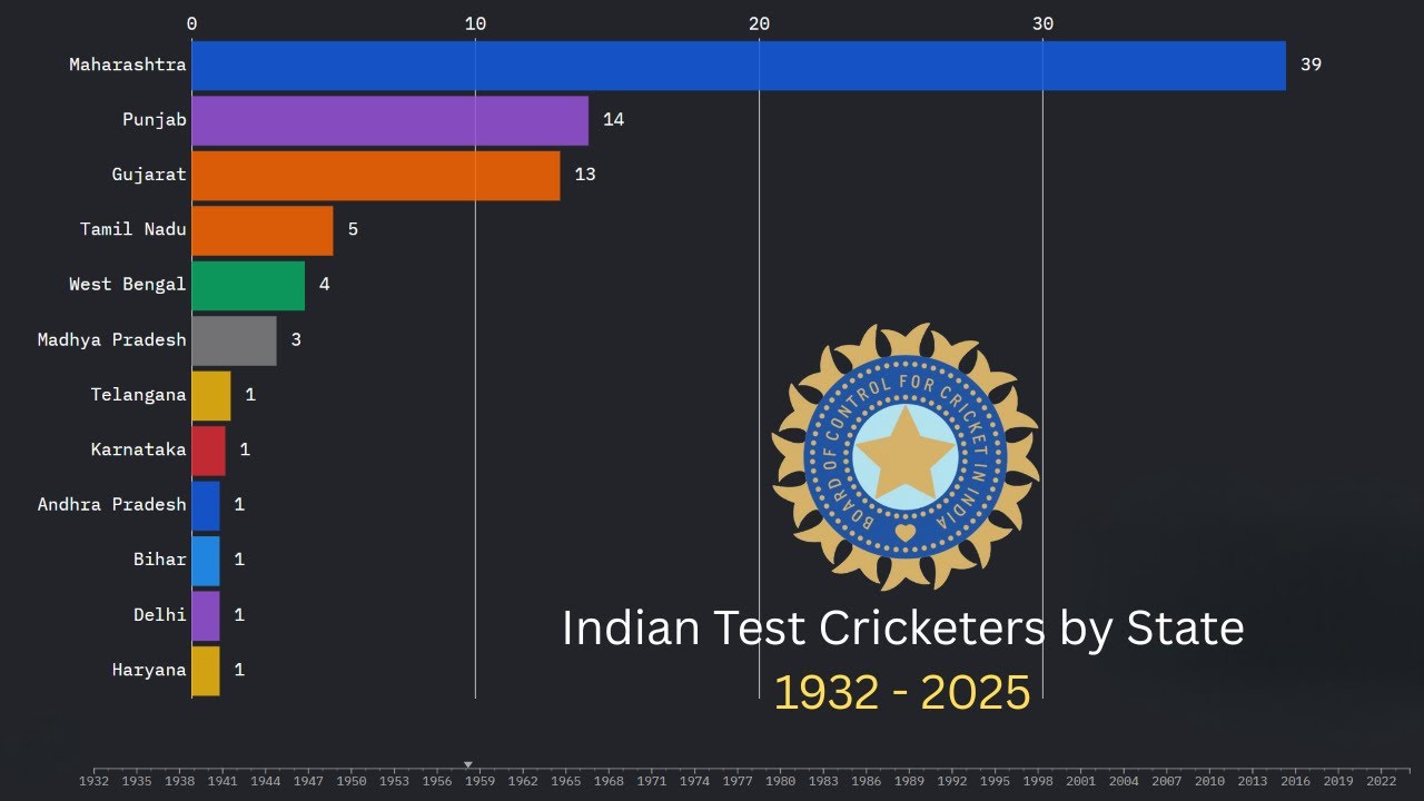 Indian Test Cricketers by State (1932–2024)