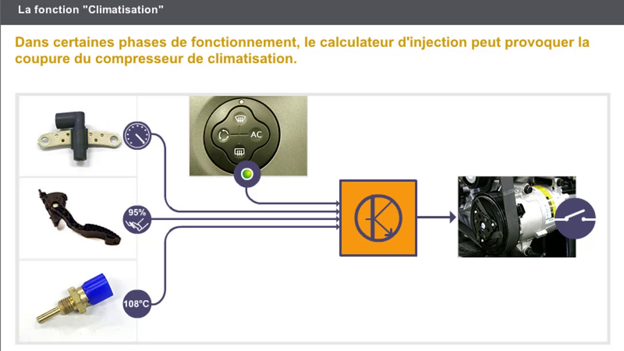 Fonctions annexes de l'injection MOTEUR DIESEL