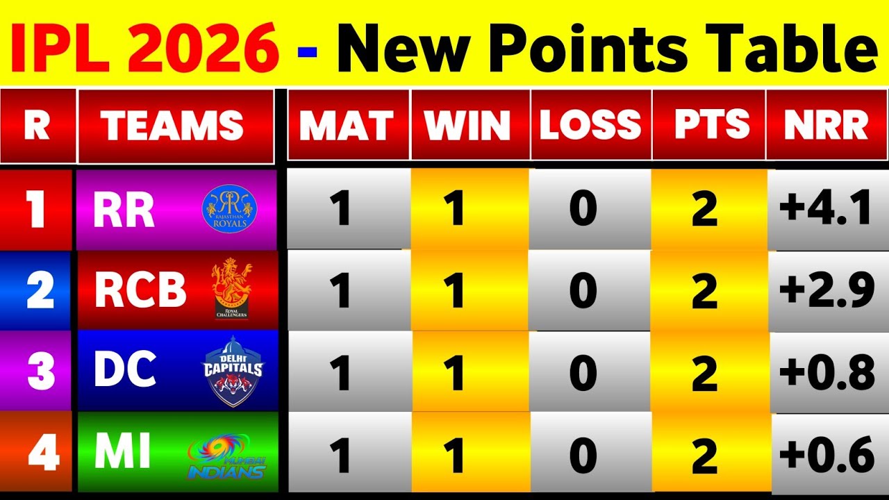 IPL Points Table 2026 - After Dc Vs Lsg 5Th Match || Points Table IPL 2026