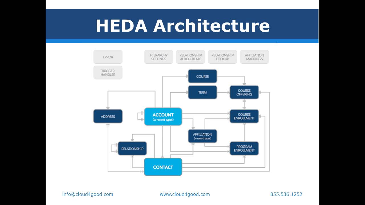 Webinar: Exploring the Salesforce Higher Education Architecture (HEDA)