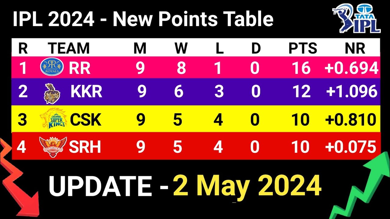 IPL 2024 POINTS TABLE - UPDATE  02/5/2024 | IPL 2024 Table List