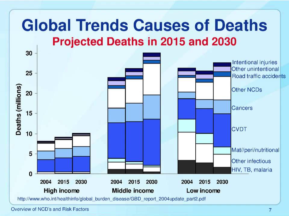 2. Overview of NCDs and Related Risk Factors | CPP NCD Epidemiology