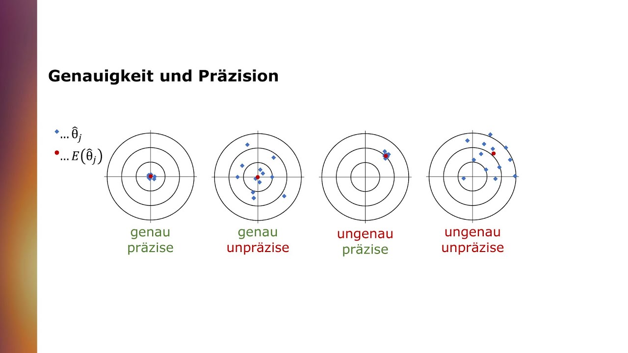 Gütekriterien für Punktschätzer II: Genauigkeit, Präzision und Mean squared error (MSE)