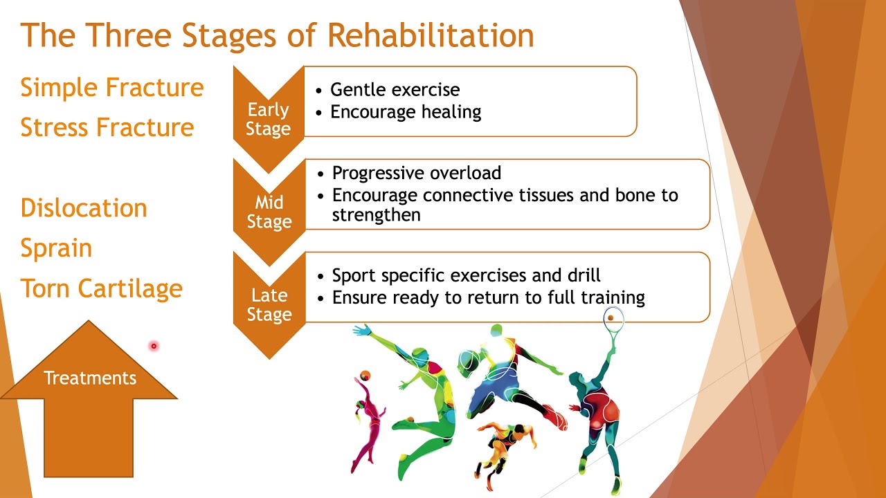 Injury rehabilitation for OCR A Level PE