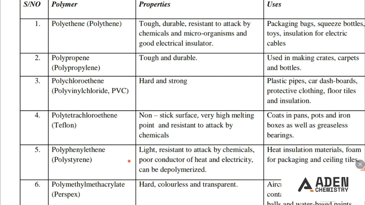 ФОРМА 4: ТЕМА 6: ОРГАНИЧЕСКАЯ ХИМИЯ II: УРОК 11 – Применение полимеров