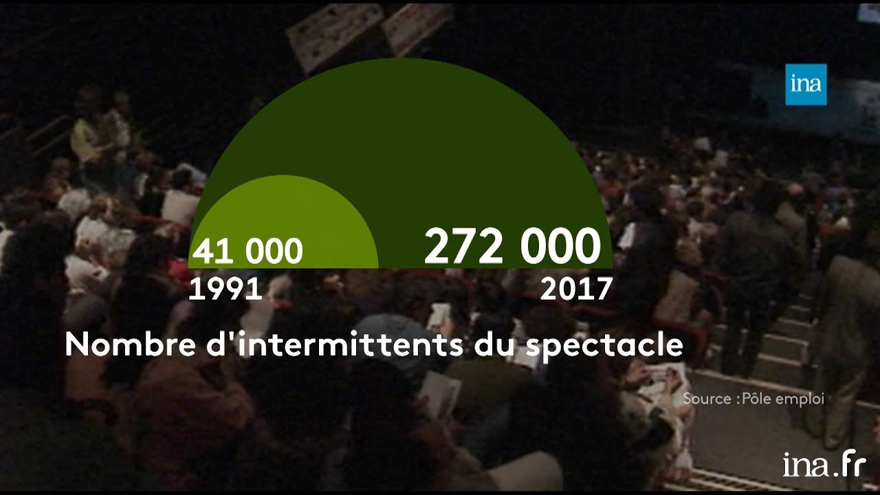 Intermittents du spectacles : la bête noire du patronat | Franceinfo INA