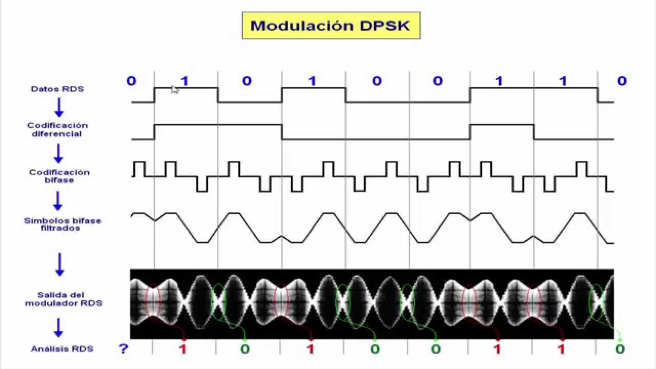 ✅ 18 - Fundamentos de la transmisión en F.M. (SUBPORTADORAS SCA-ARI-RDS) | J_RPM