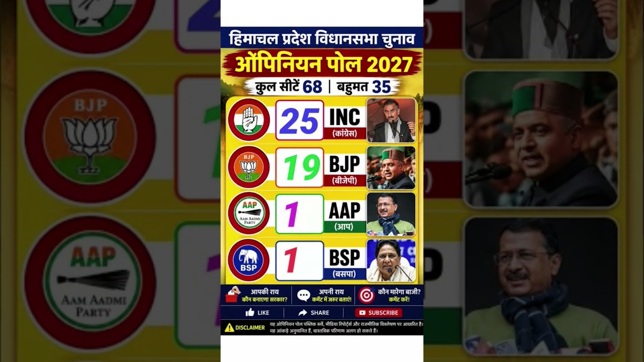 🏔️ Himachal Pradesh Opinion Poll 2027 is here