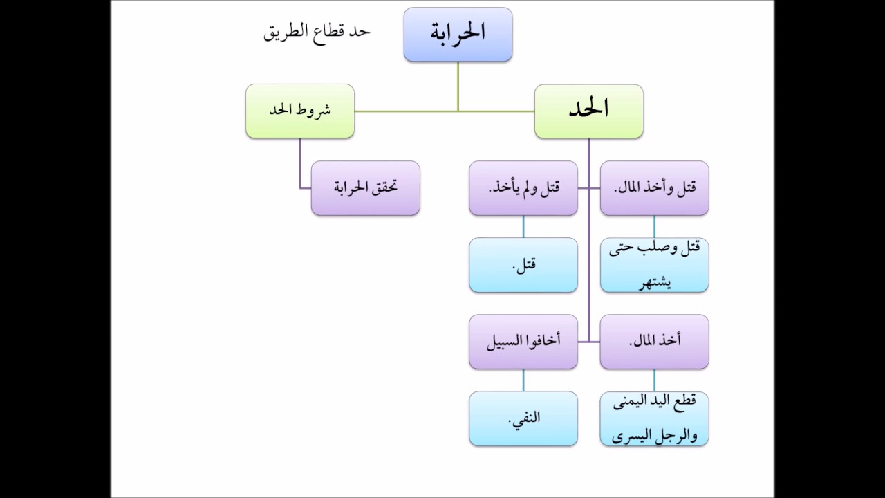 فقه الجنايات من التأهيل الفقهي 11 عامر بهجت - حد الحرابة