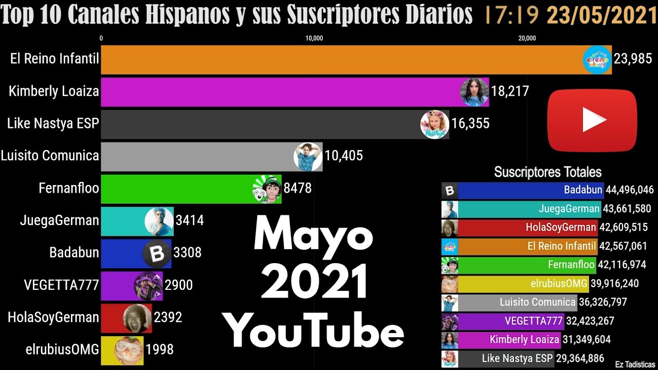 Mayo 2021 | Top 10 Canales Hispanos y sus Suscriptores Diarios