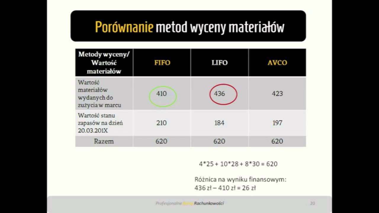 6. Porównanie metod FIFO, LIFO i AVCO