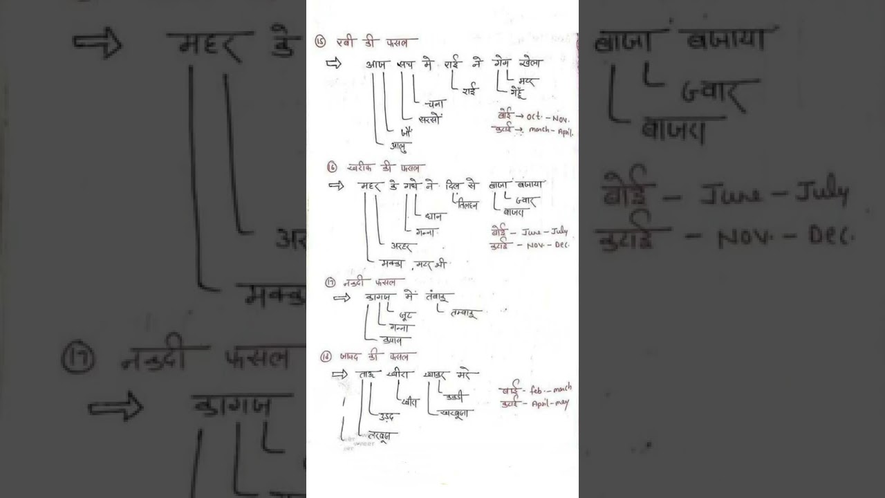 भारत की फसल ( रबी, खरीफ, जायद ) नकदी फसले...
