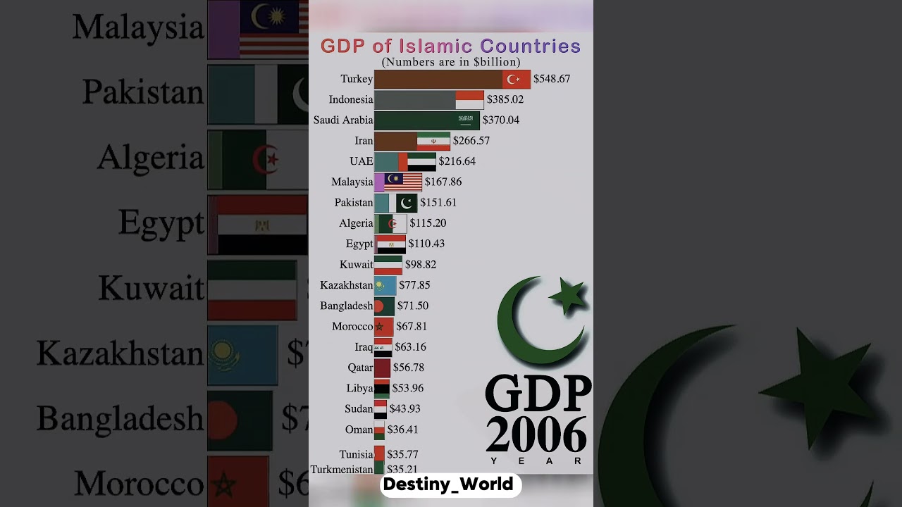 GDP of Islam Countries in 1980--2027 | Islam Growth #islam #country #shorts