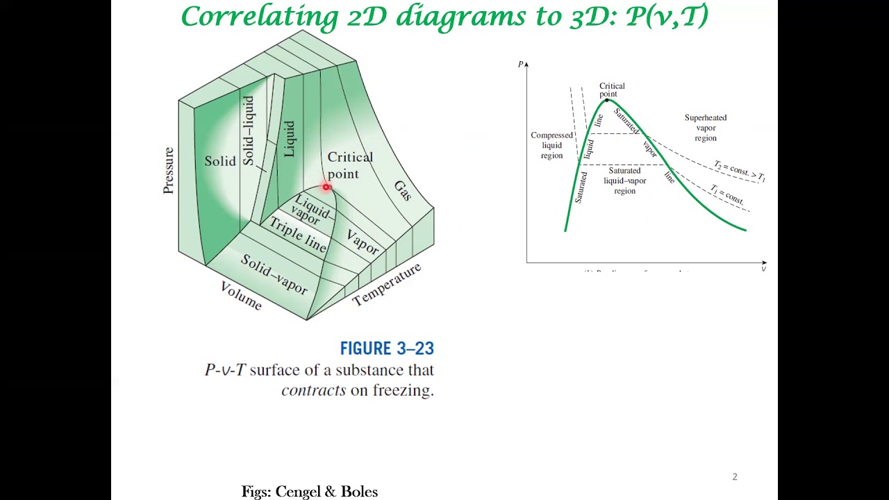 3D phase diagrams