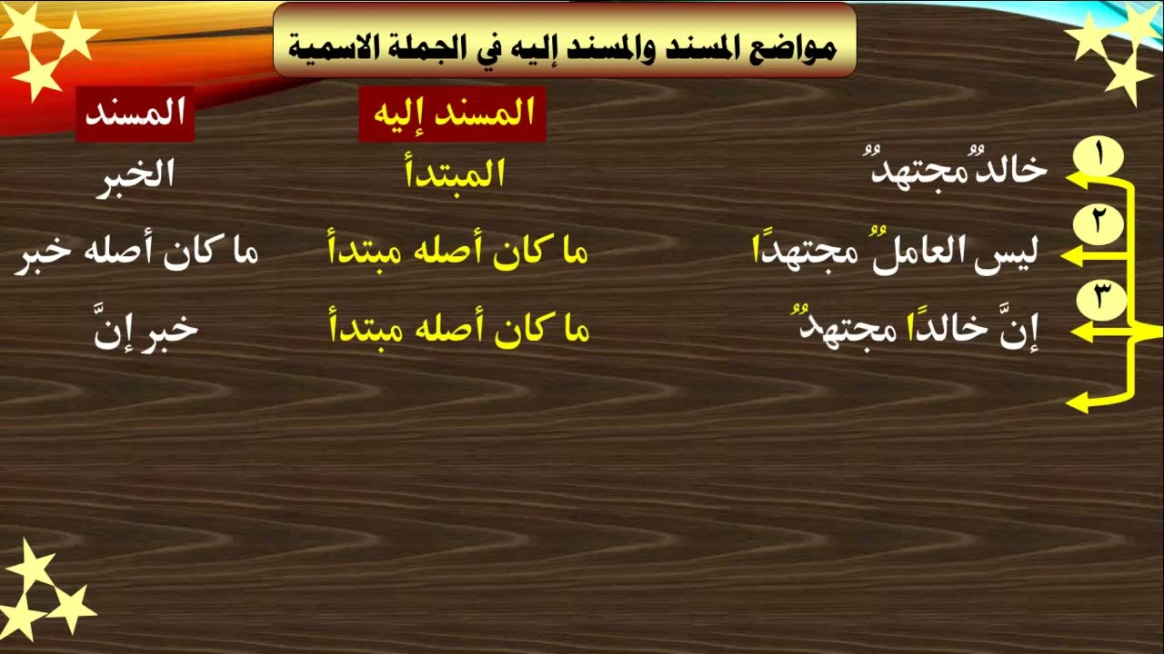 مواضع المسند والمسند إليه في الجملة الاسمية