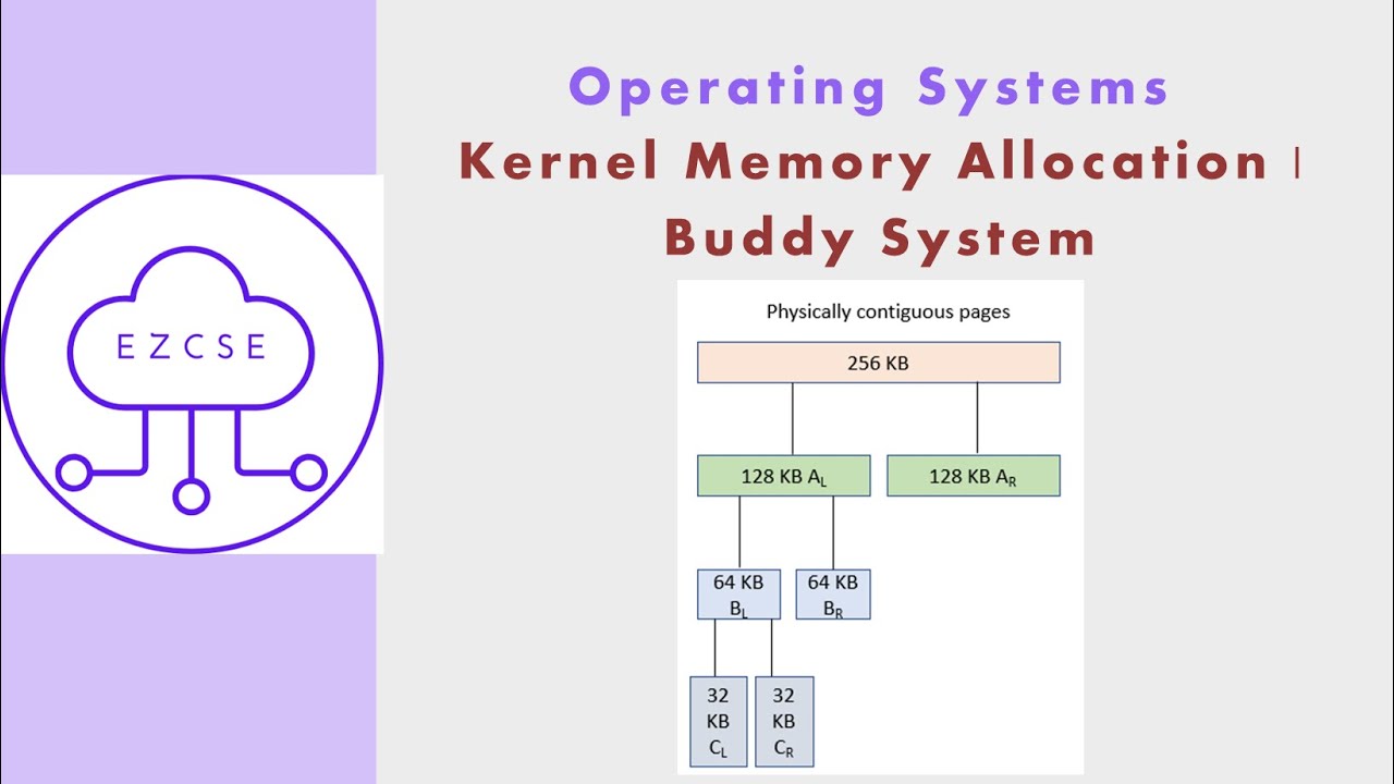 OS58 - Kernel Memory Allocation | Buddy System