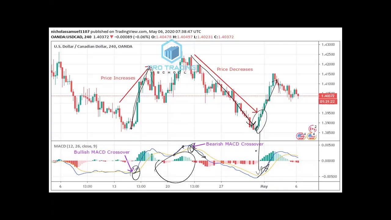How to USE RSI & MACD in CSE Stock exchange