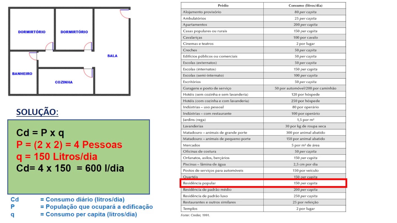 DIMENSIONAMENTO DE RESERVATÓRIO - (INSTALAÇÕES HIDROSSANITÁRIAS)