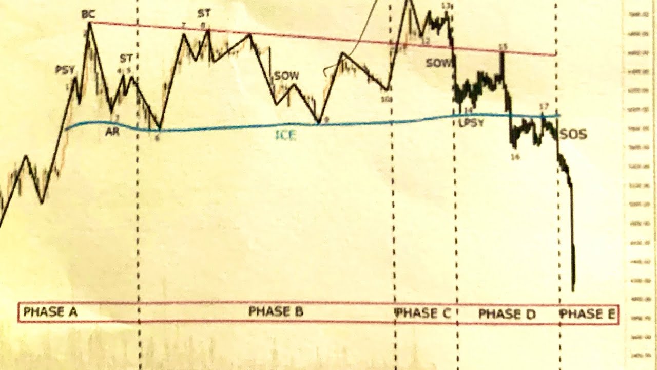 WYCKOFF 101 PART 1 BACKGROUND, WYCKOFF METHOD, WYCKOFF ACCUMULATION, WYCKOFF DISTRIBUTION,