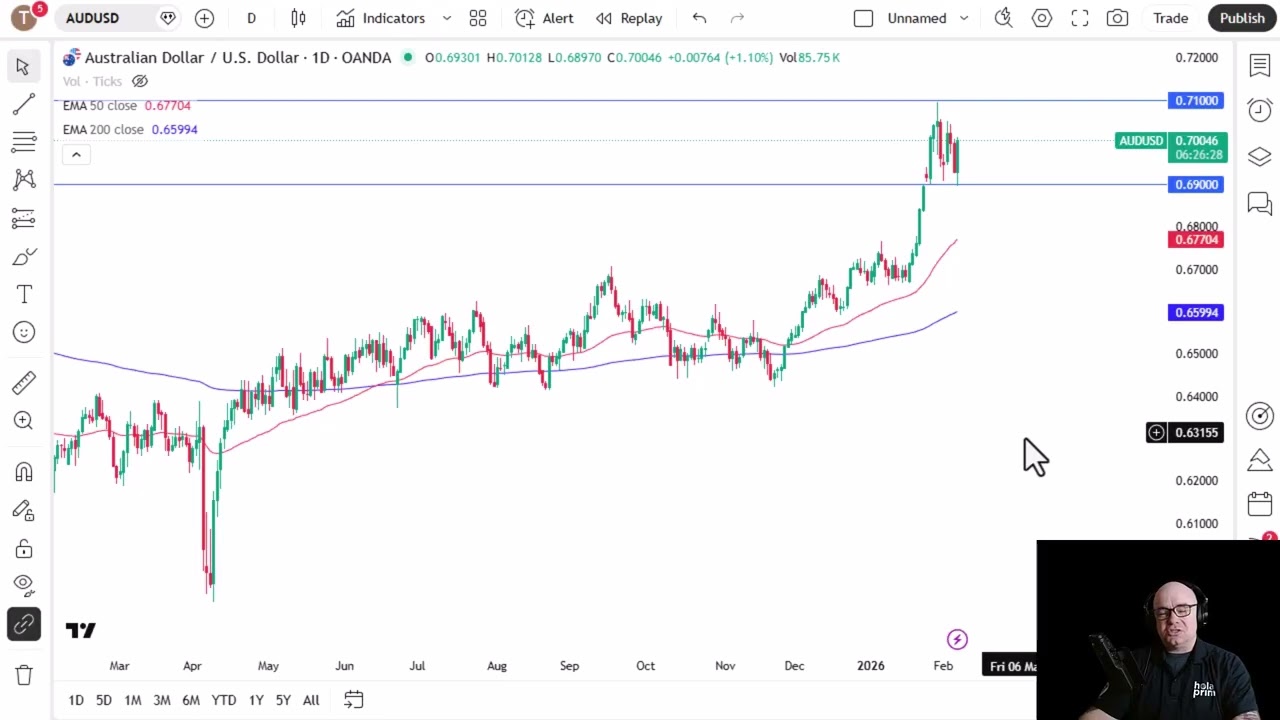 AUD/USD Analysis: Aussie Bounces into Range on Friday