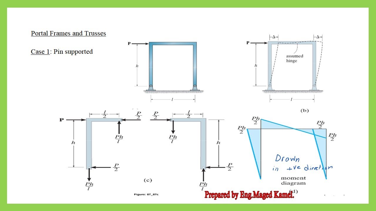 Civil 120-56-Portal frame method for frames with a hinged or fixed base-(17/26)-Arabic.