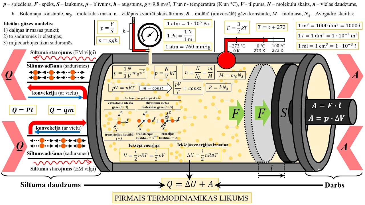 Kopsavilkums par Fizika I tematu Siltums un siltuma procesi (gāzu fizikas daļu)