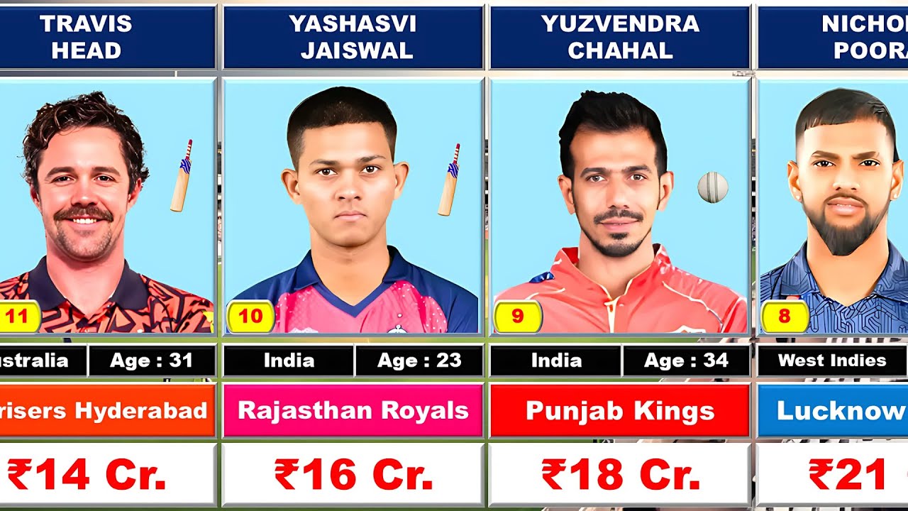 Most Expensive Cricketers in IPL 2025 🤑🔥