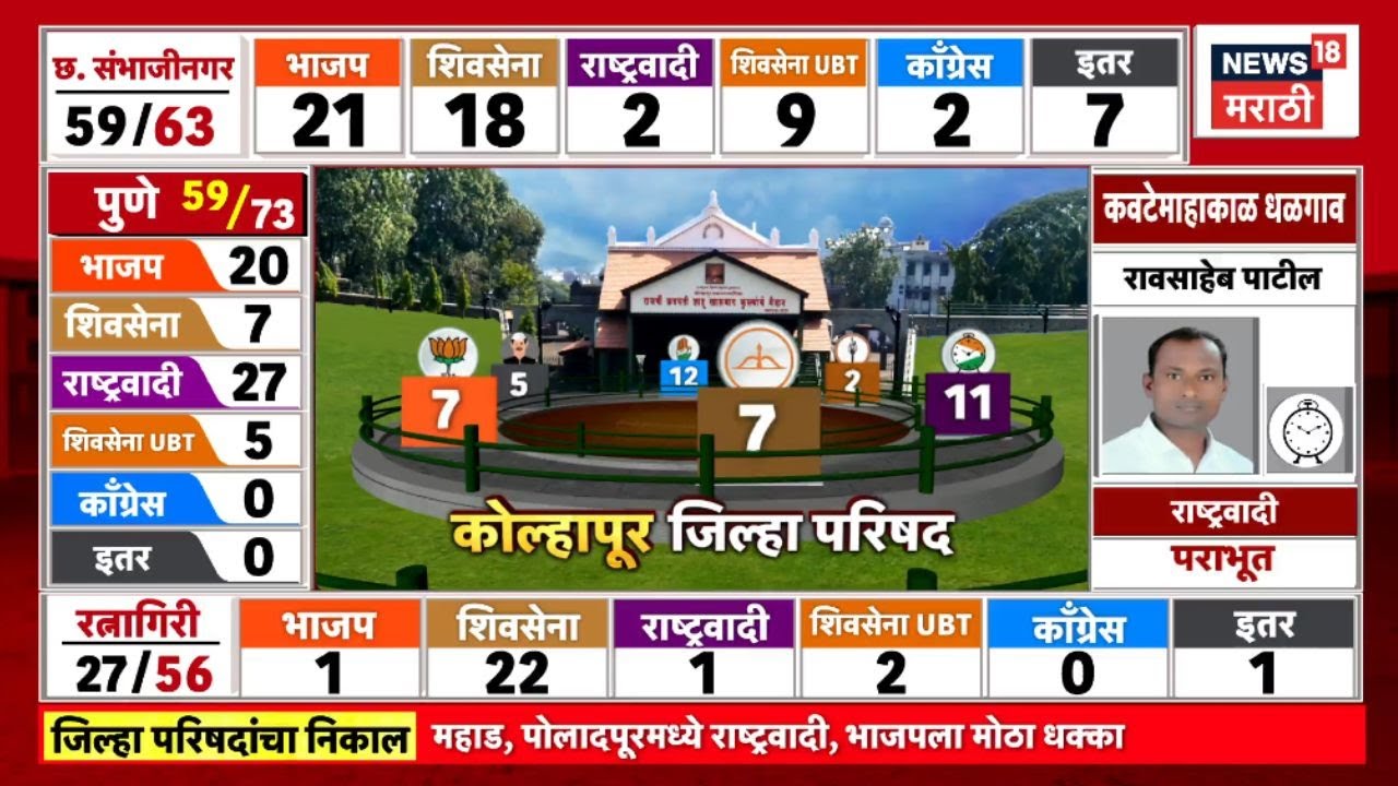 Kolhapur ZP Election Result News | कोल्हापूरमध्ये कोण वरचढ? Marathi News