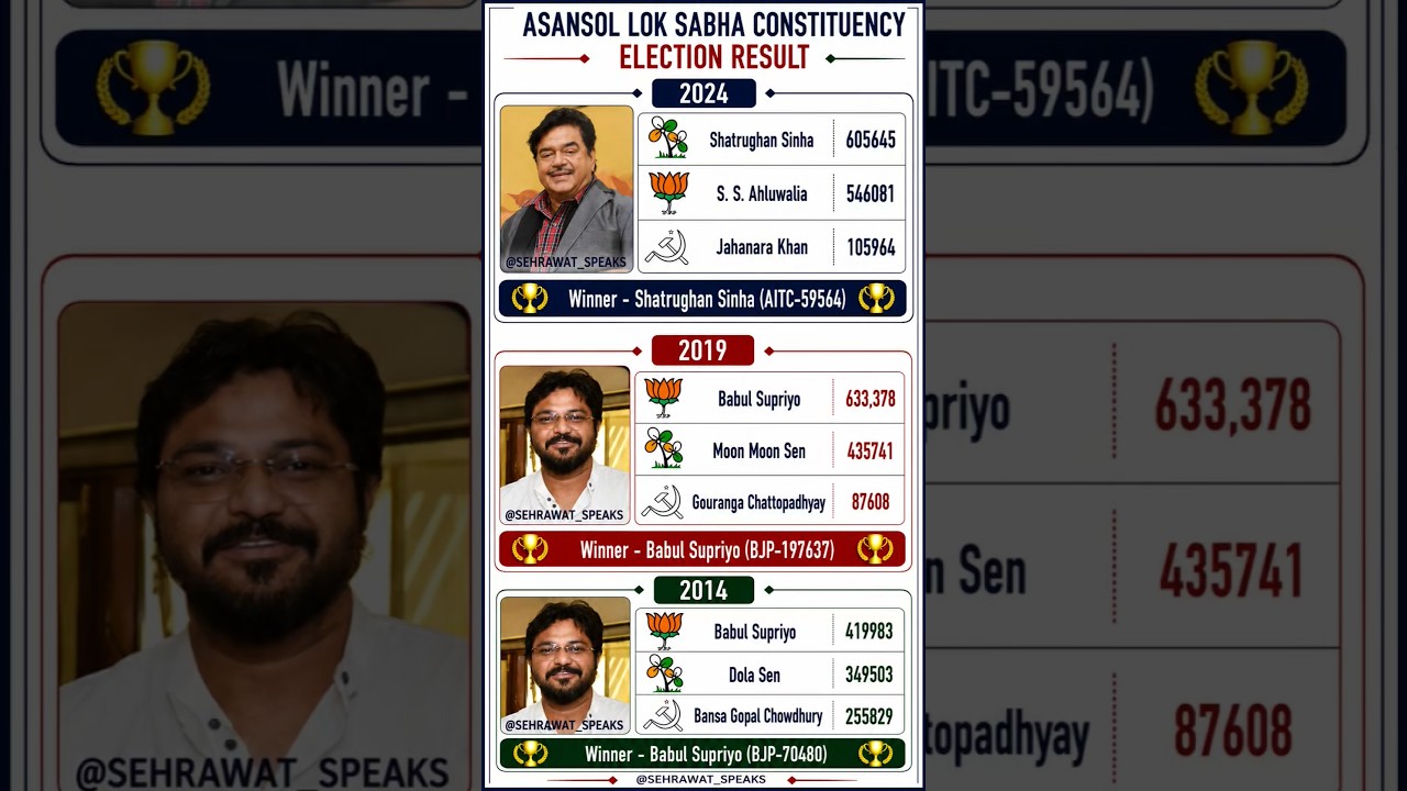 Asansol Lok Sabha Constituency Election Result 💯🏆✅ West Bengal Lok Sabha Election Result 🫡🏆✅