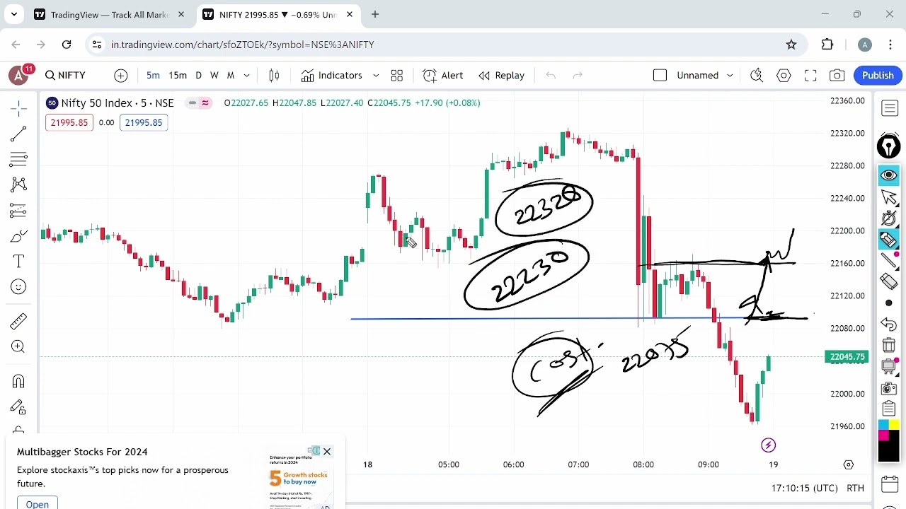 Nifty and Bank Nifty target for Tomorrow 19 April 2024