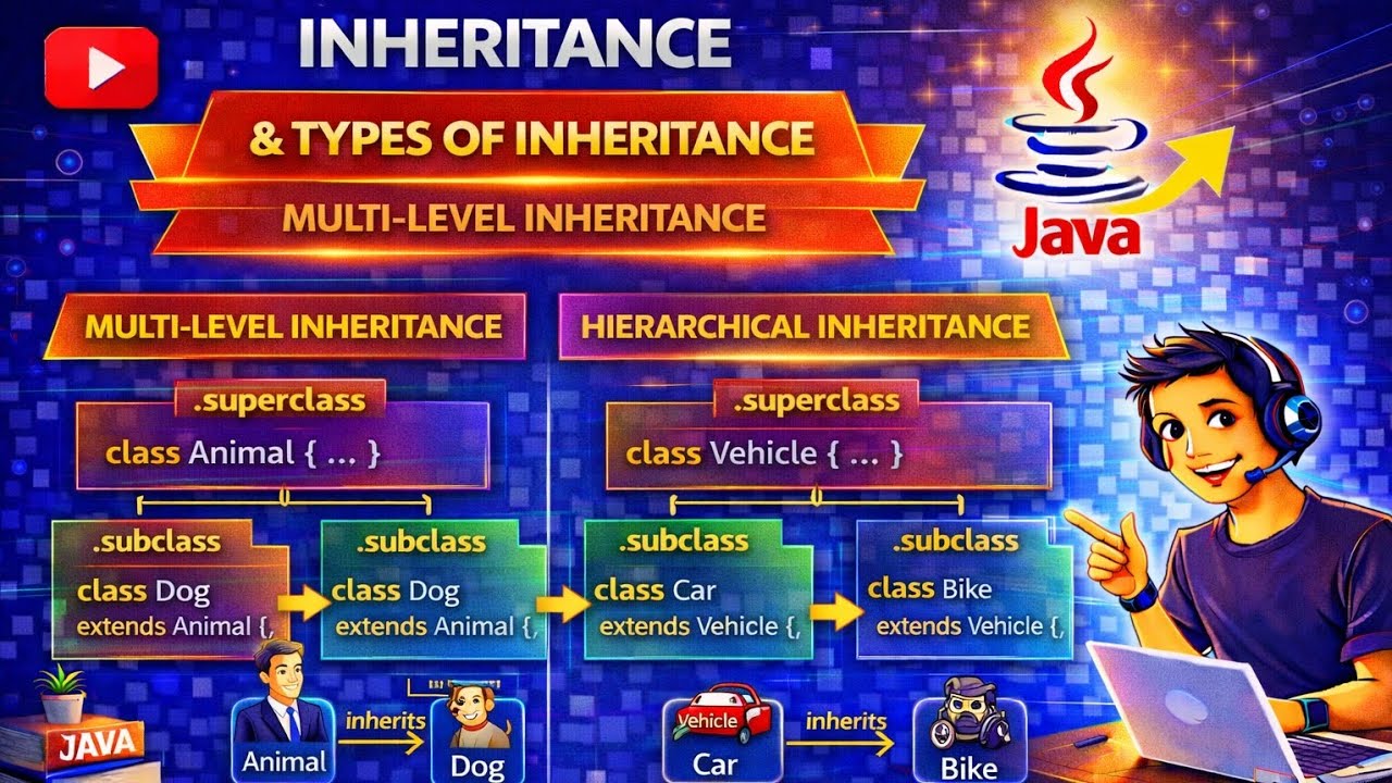 Multilevel , Hierarchical , Multiple & Hybrid Inheritance in Java | OOP Concepts with Examples