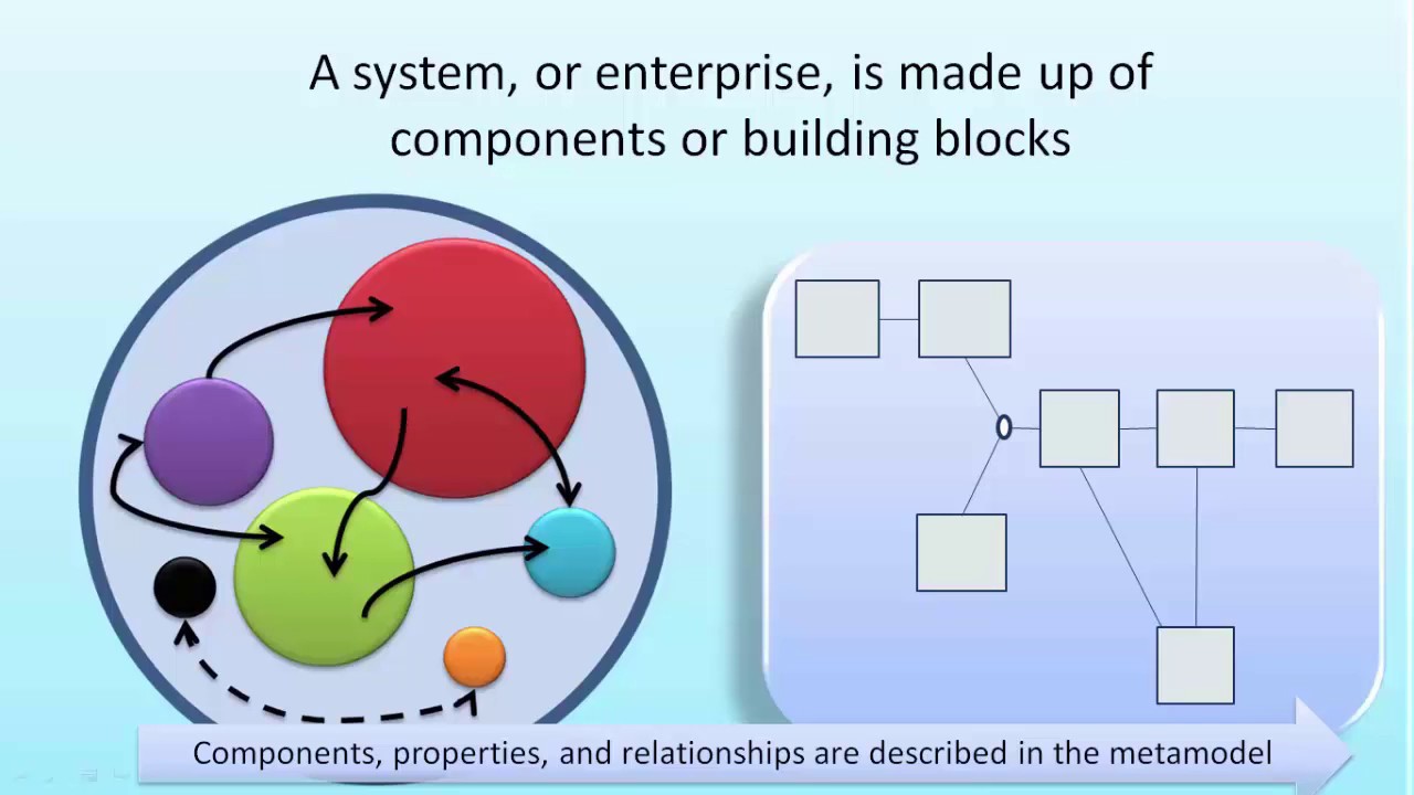 The Enterprise Architecture Meta Model - a 5 minute overview
