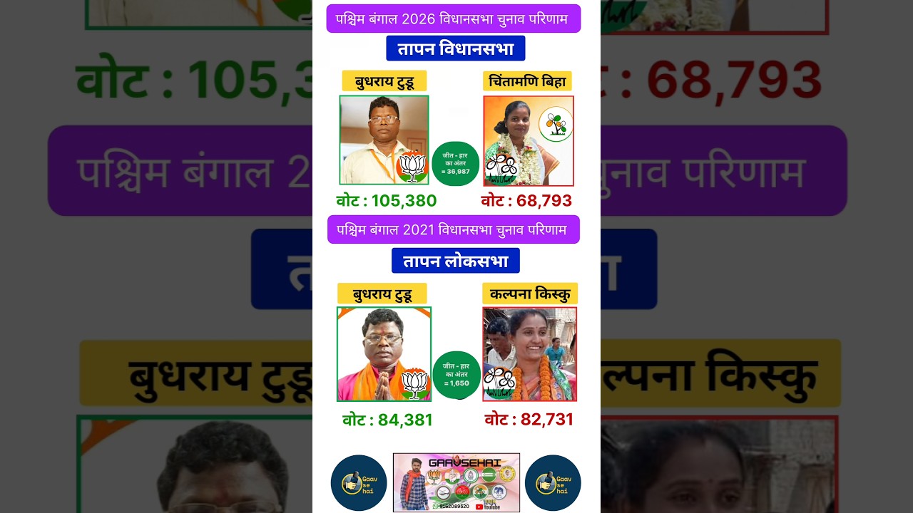 Tapan West Bangal 2021 & 2021 Assembly election's Results And Most popular Neta #bjpj #tmc #bangal