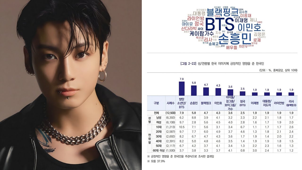 Jungkook Ranks Top 5 in Korea’s National Image Survey, #1 Solo Singer Impact