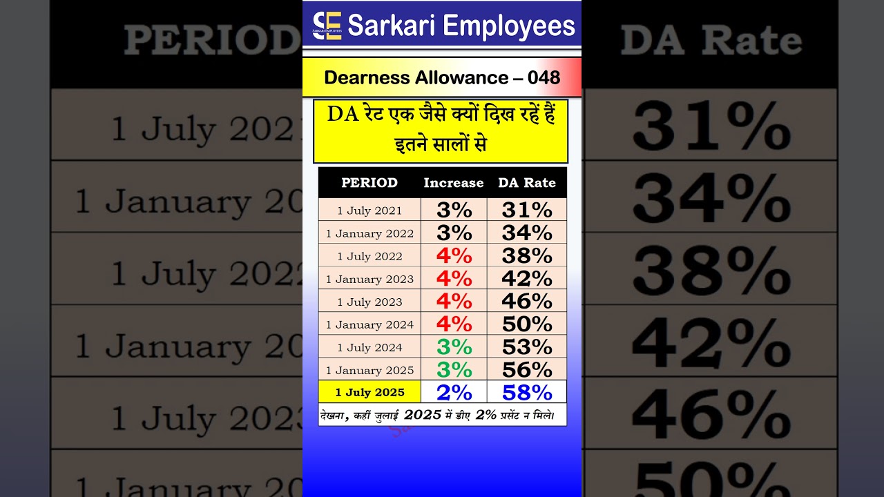 Dearness Allowance - 048 - Low DA Rate from July 2025