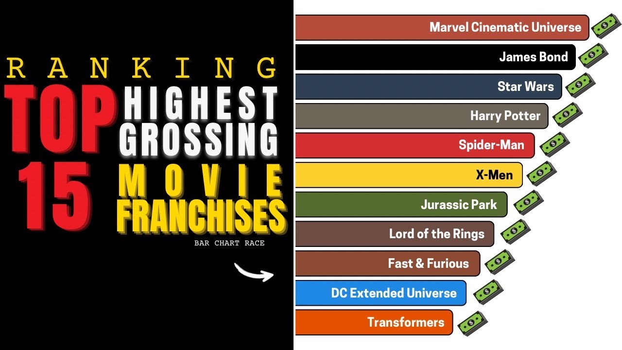 Ranking 15 Highest-Grossing Movie Franchises of All Time &ndash; Unadjusted & Adjusted Box Office