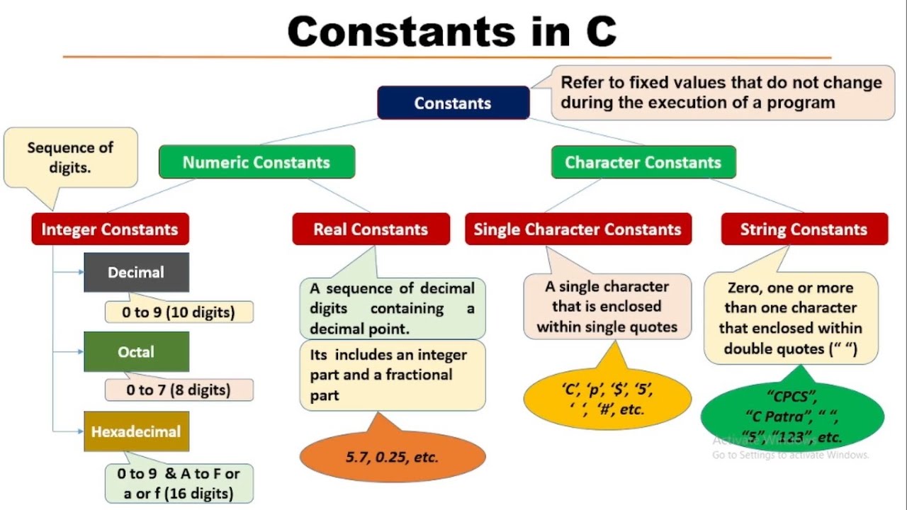 Constants in C Programming