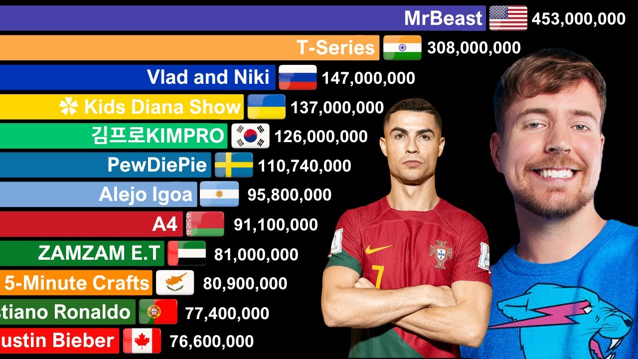 Top 20 YouTube Channels in Different Countries 2006 - 2025