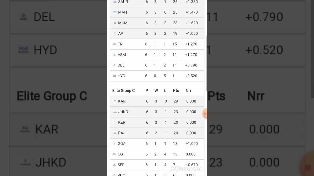 #Ranji Trophy Points Table 2022-23