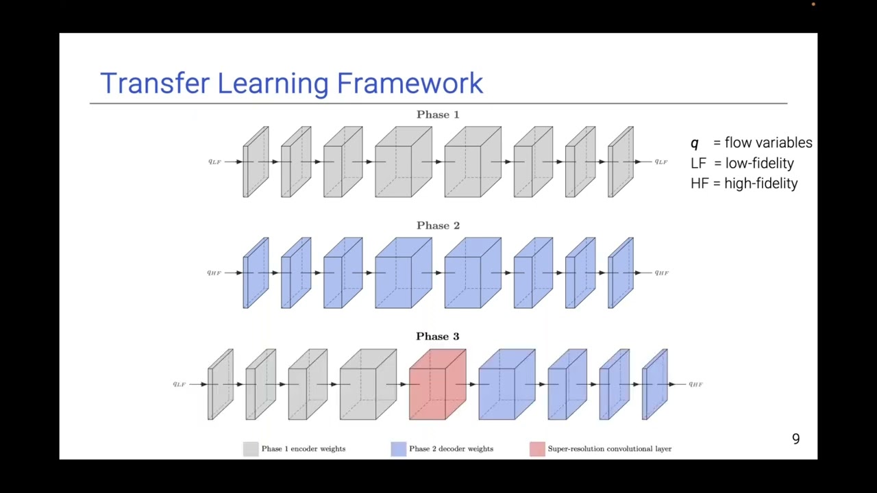 SU2 Conference 23: Transfer Learning for Multi-Fidelity Surrogate Models in Aerodynamic Design