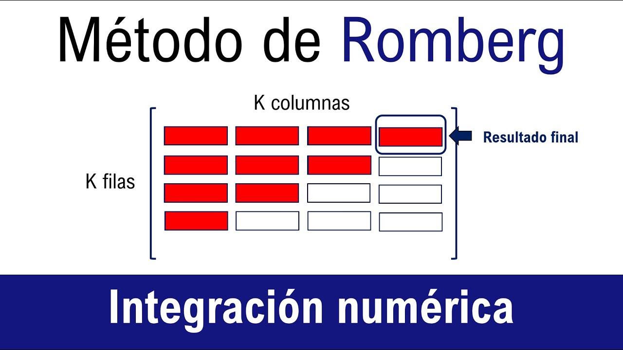 Integración numérica - Método de Romberg (Versión didáctica)