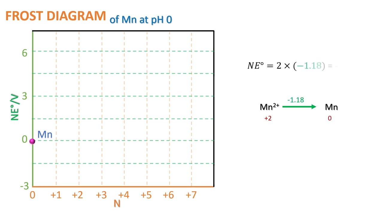 Understanding Frost Diagram of Mn