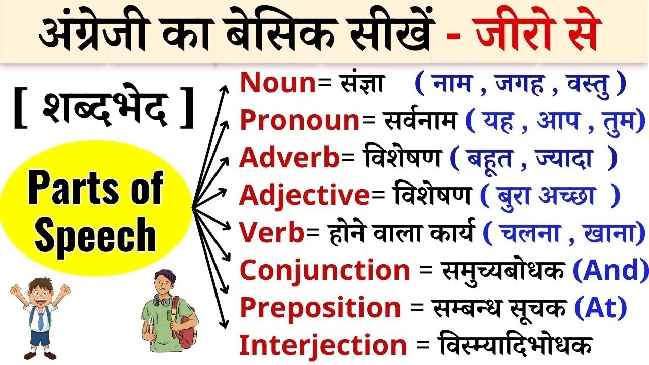 Parts of Speech in English Grammar | Noun Pronoun Adjective Averb | Learn Easily in Hienglish