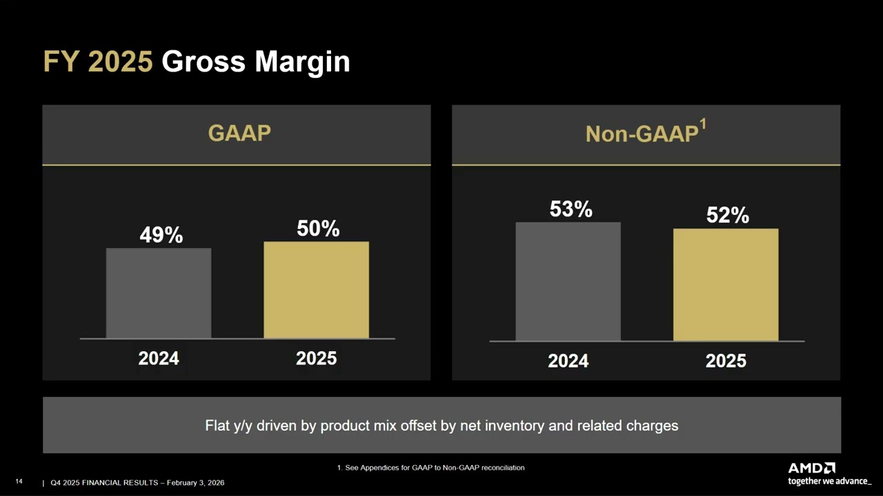 AMD Reports Record Q4 $10 3 Billion Revenue, FY 2025 Reaches $34 6 Billion